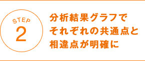 STEP2　分析結果グラフでそれぞれの共通点と相違点が明確に